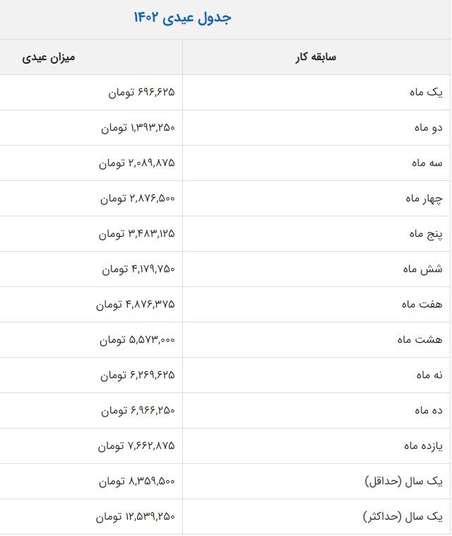 اعلام حداقل و حداکثر عیدی؛ از ۱.۸ میلیون تا ۱۲.۵ میلیون تومان/چه کسانی کمترین عیدی را میگیرند؟