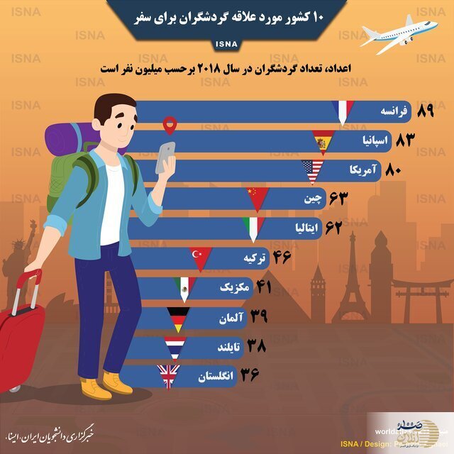 اینفوگرافیک / ۱۰ کشور مورد علاقه گردشگران برای سفر