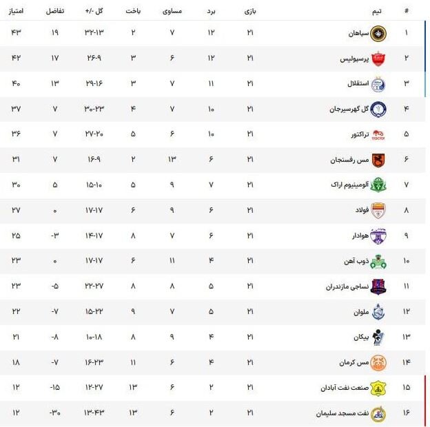 اتفاق مثبتی که برای پررسپولیس افتاد/ پای دو مدعی بدموقع لرزید!