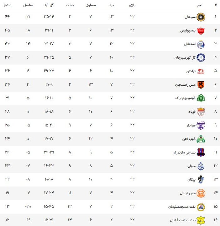 پرسپولیس - سپاهان؛ «جهش» بزرگ یک تیم/ در تبریز هم اتفاقی می‌افتد؟