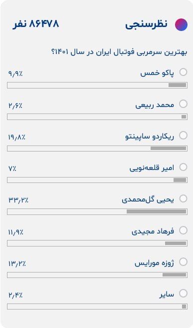 گل محمدی سرمربی سال ایران شد/ ساپینتو و چهره‌های استقلالی از رقابت جا ماندند