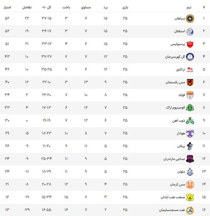 چهار عدد مشترک سپاهان و استقلال در صدر جدول