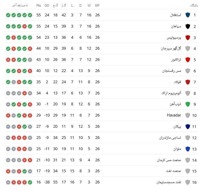 استقلال صدرنشین شد اما قهرمان نه!/ جدول لیگ برتر در پیچیده‌ترین حالت ممکن