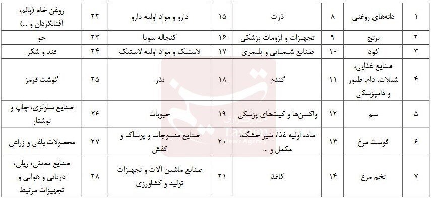 دلار ۲۸۵۰۰ تومانی به ۲۸ قلم کالا اختصاص یافت + جدول