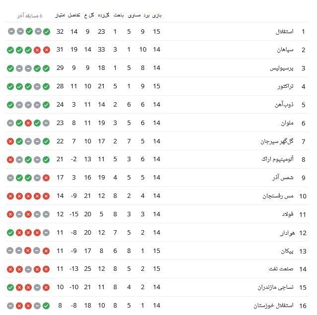 جدول| آسمان صدر آبی شد/ استقلال قهرمان نیم فصل می‌شود؟