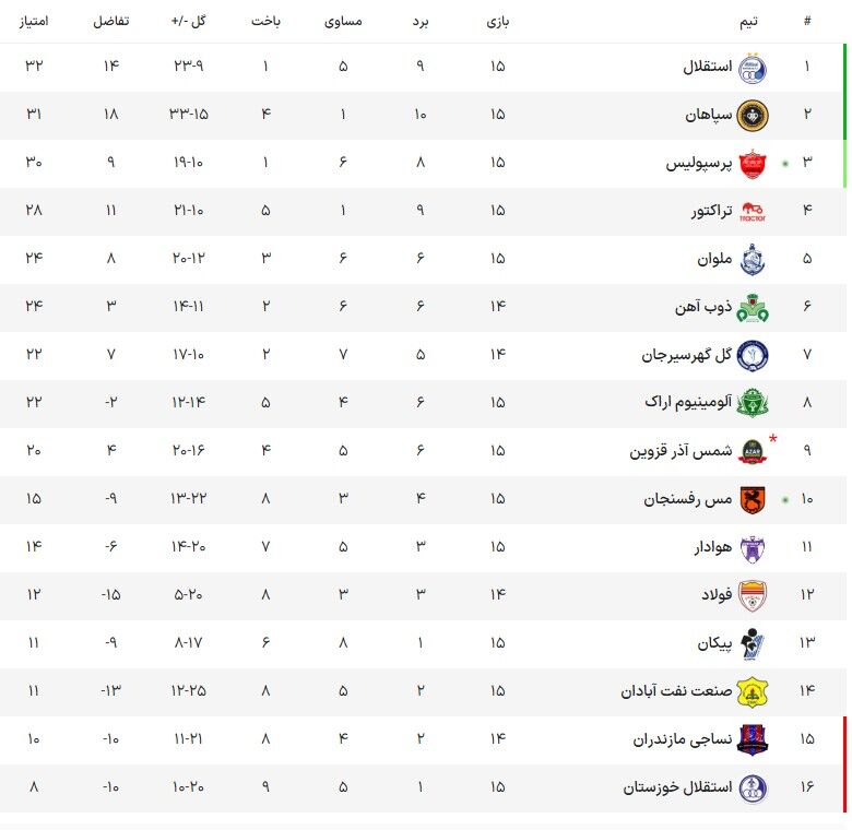 استقلال رسماً قهرمان نیم‌فصل شد/ پرسپولیس هدیه سپاهان را پس فرستاد! +عکس