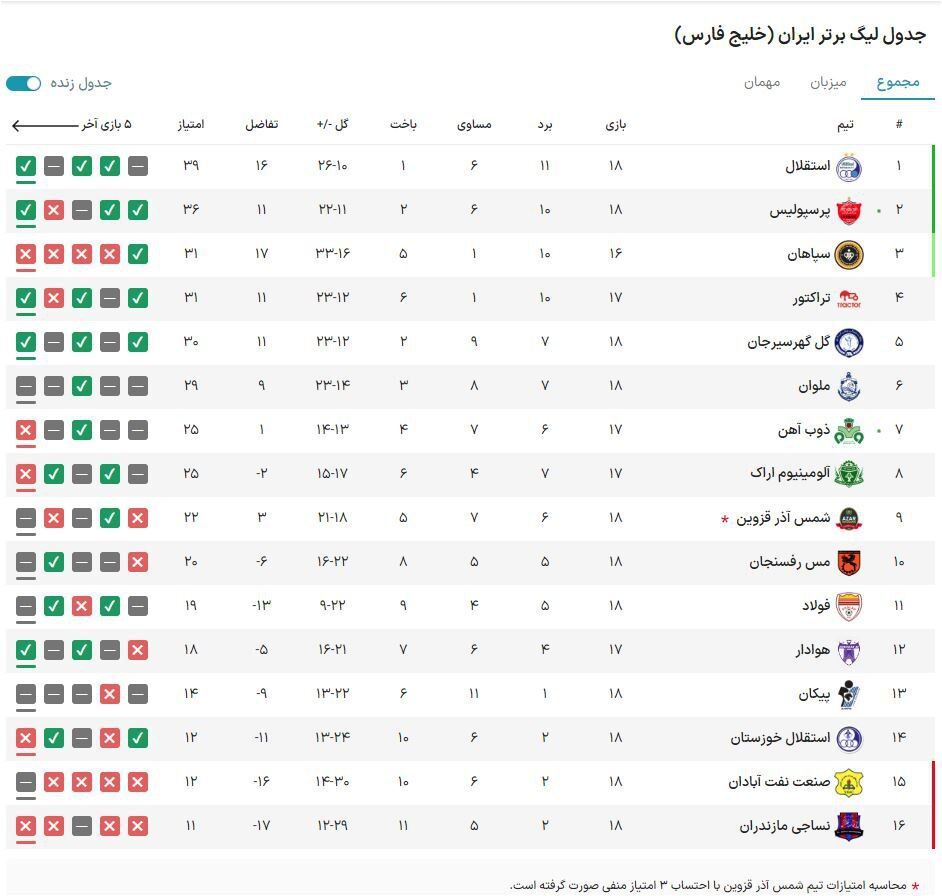 جدول لیگ| پرسپولیس کابوس استقلال شد