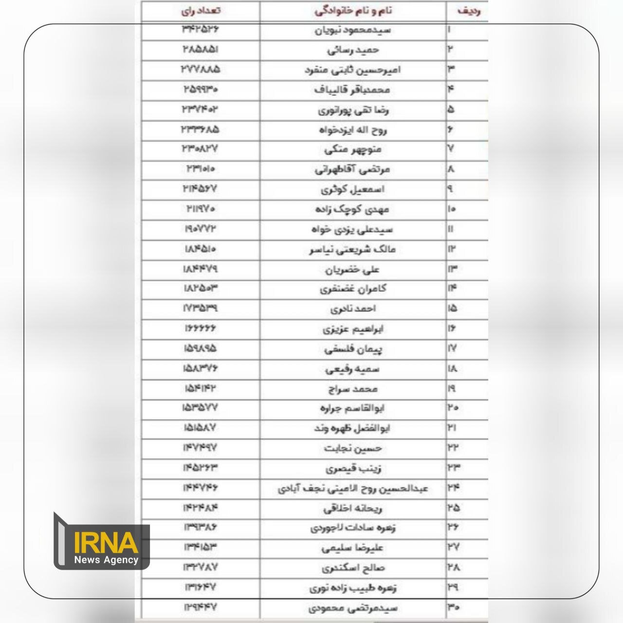 قالیباف به دور دوم انتخابات می رود؟ +جدیدترین آراء انتخابات تهران