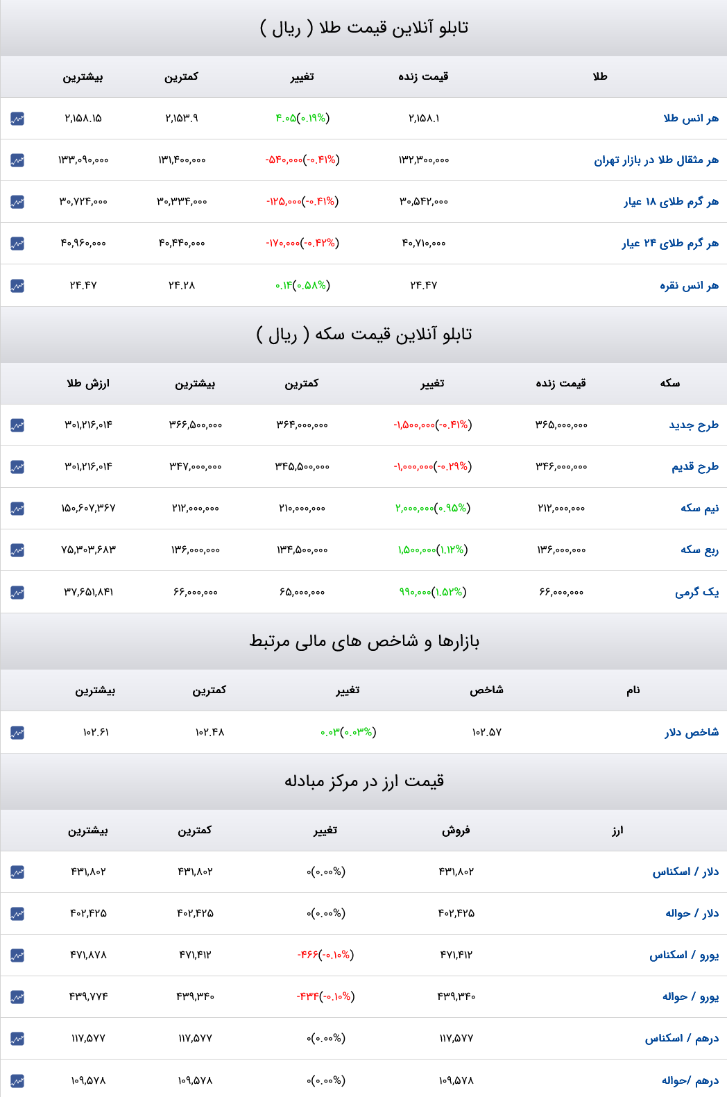 قیمت دلار، سکه و طلا