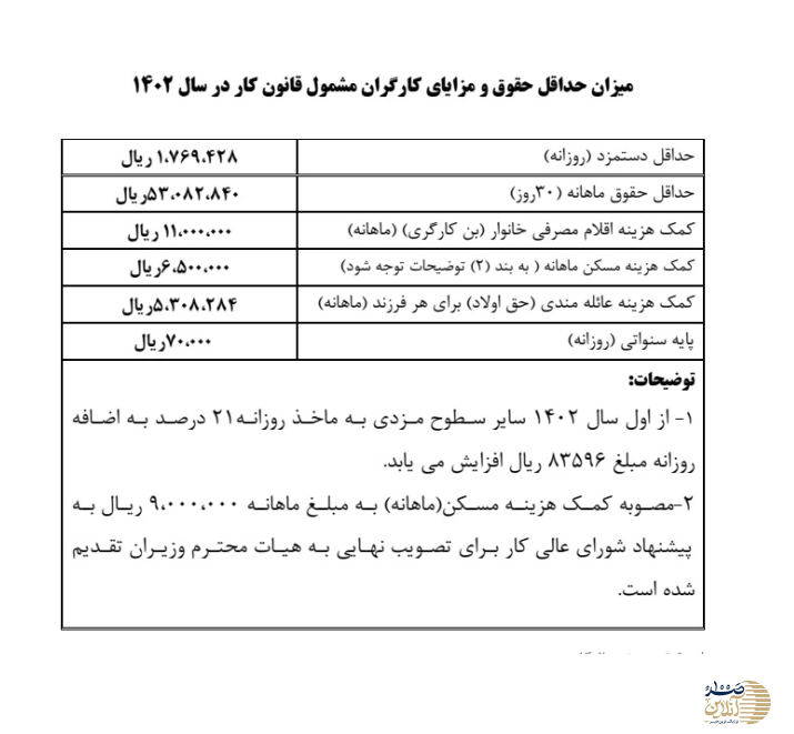 جدول حقوق و دستمزد ۱۴۰۲ | حداقل حقوق و مزایای اداره کار سال 1402