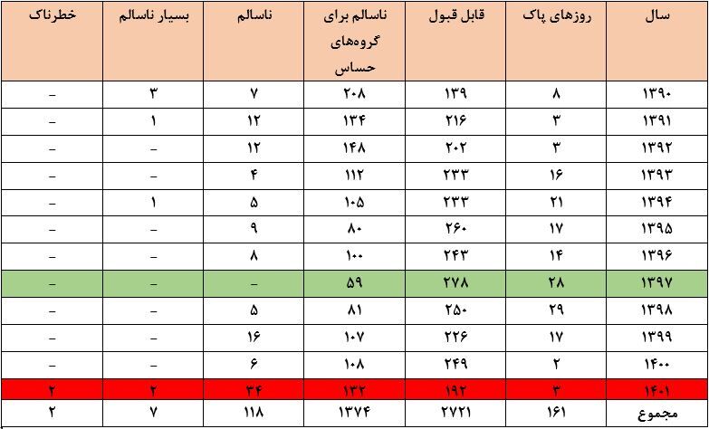 جدول/ بهترین و بدترین سال آلودگی هوا در پایتخت