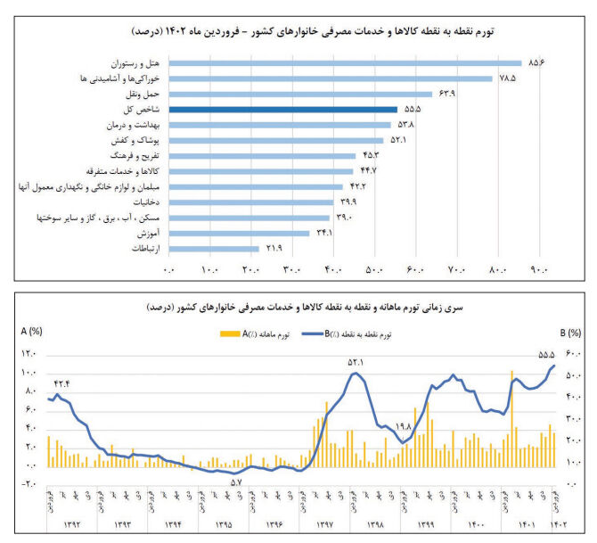 رکوردشکنی تورم/ بیشترین تورم ماهانه مربوط به گروه‌های «میوه و خشکبار»