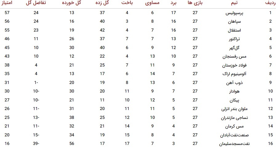 پرسپولیس، سپاهان و استقلال؛ جام به کدام می‌رسد؟