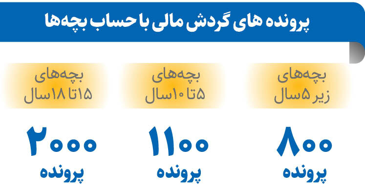 مالیات‌گریزی با حساب بانکی بچه‌ها | سازوکار شناسایی پردرآمدهای مالیات‌گریز برای وصول مالیات قانونی