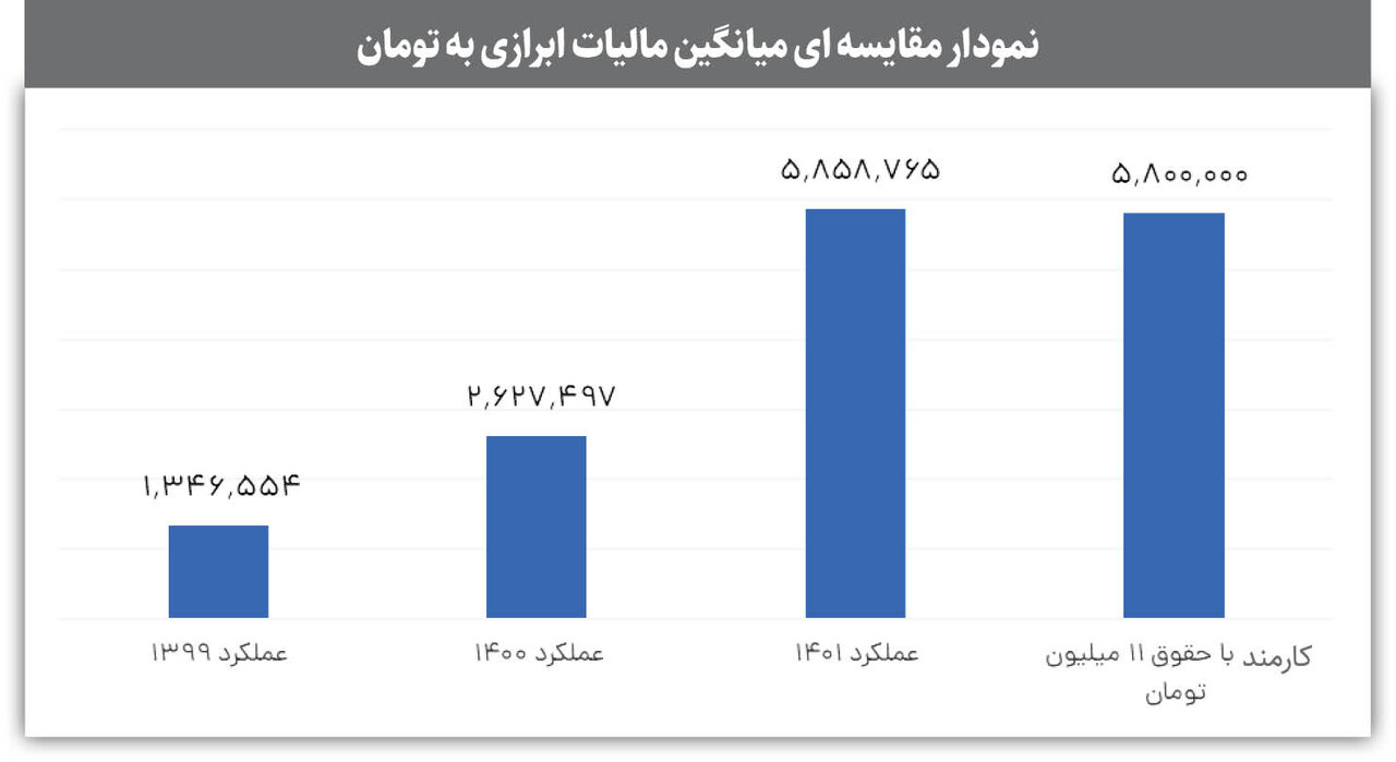 مالیات‌گریزی با حساب بانکی بچه‌ها | سازوکار شناسایی پردرآمدهای مالیات‌گریز برای وصول مالیات قانونی