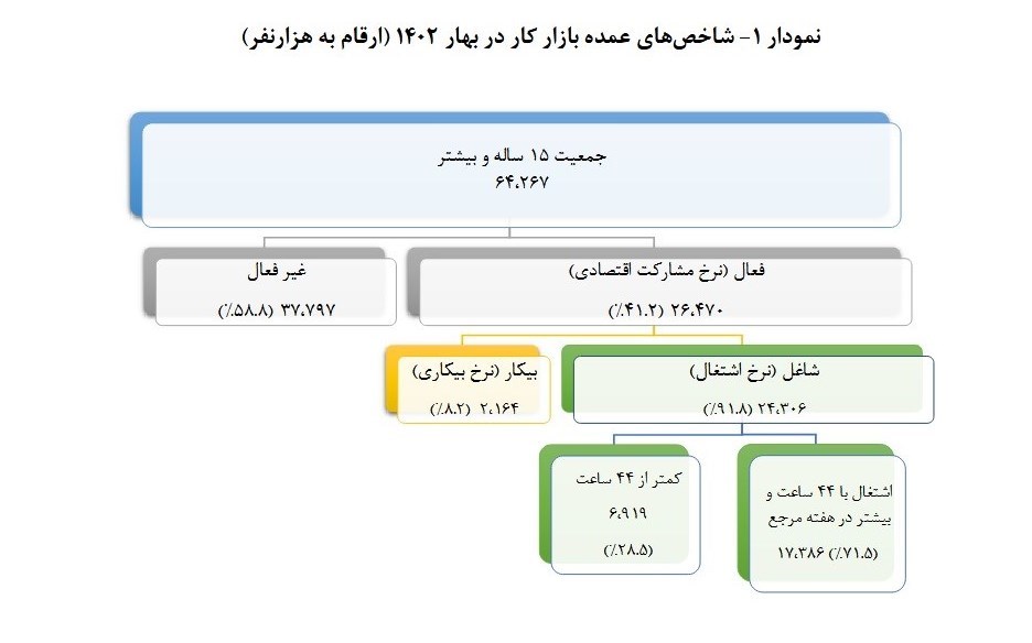 نرخ بیکاری به ۸.۲درصد کاهش یافت