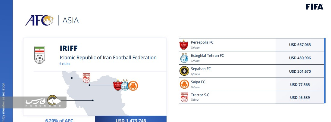 پرسپولیس در صدر میزان پاداش باشگاه‌های ایران از جام جهانی 2022