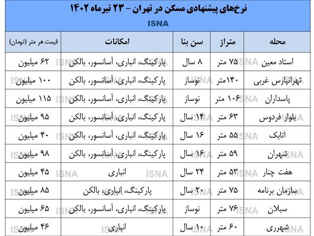 جدیدترین قیمت آپارتمان در مناطق مختلف پایتخت؛ از اتابک تا پاسداران