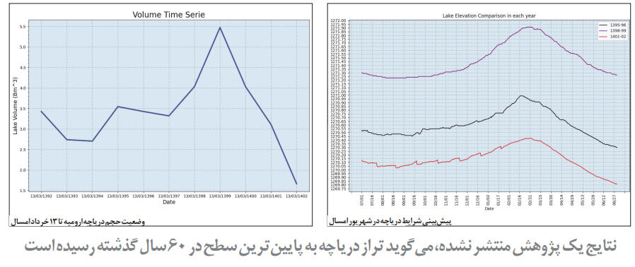 پیش‌بینی مرگ دریاچه ارومیه در شهریور