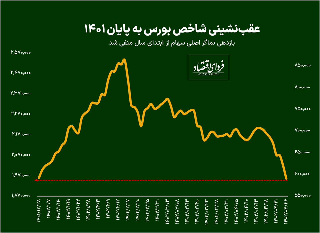 بازدهی بورس ۱۴۰۲ منفی شد