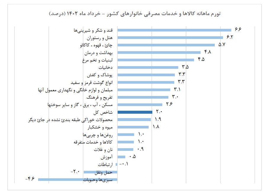 نرخ تورم خرداد ماه اعلام شد