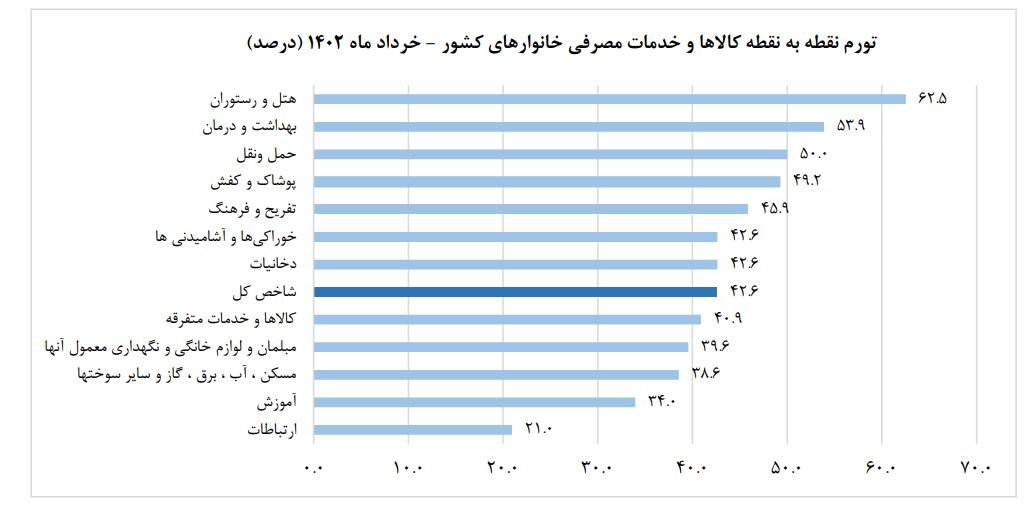 نرخ تورم خرداد ماه اعلام شد