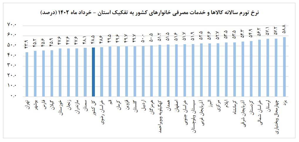 نرخ تورم خرداد ماه اعلام شد