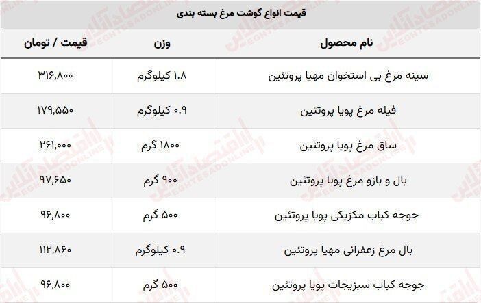 عکس/ بال مرغ هم از سبد خانوار پر کشید