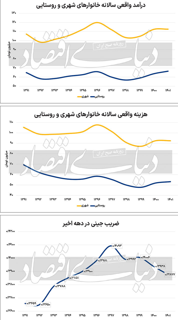 تصویر واقعی از دخل و خرج خانوارها /کاهش رفاه خانواده های ایرانی