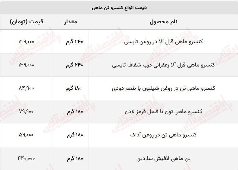 قیمت تن ماهی همچنان در مدار گرانی