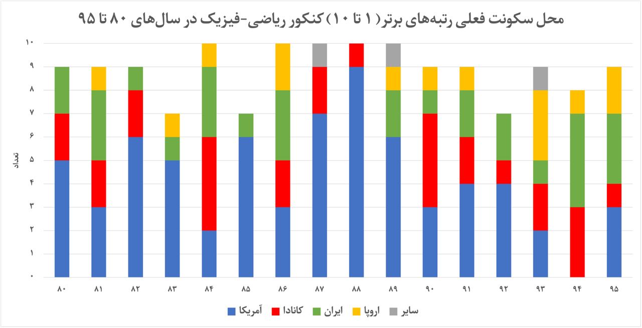 فکر می‌کنید رتبه‌های برتر کنکور در ۱۰ سال گذشته الان کدام کشورها زندگی می‌کنند؟/ عکس