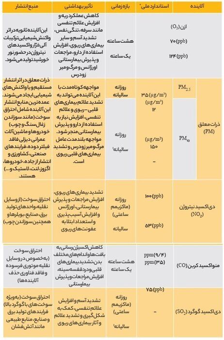 آلودگی هوا چه تبعاتی برای انسان و جامعه دارد؟