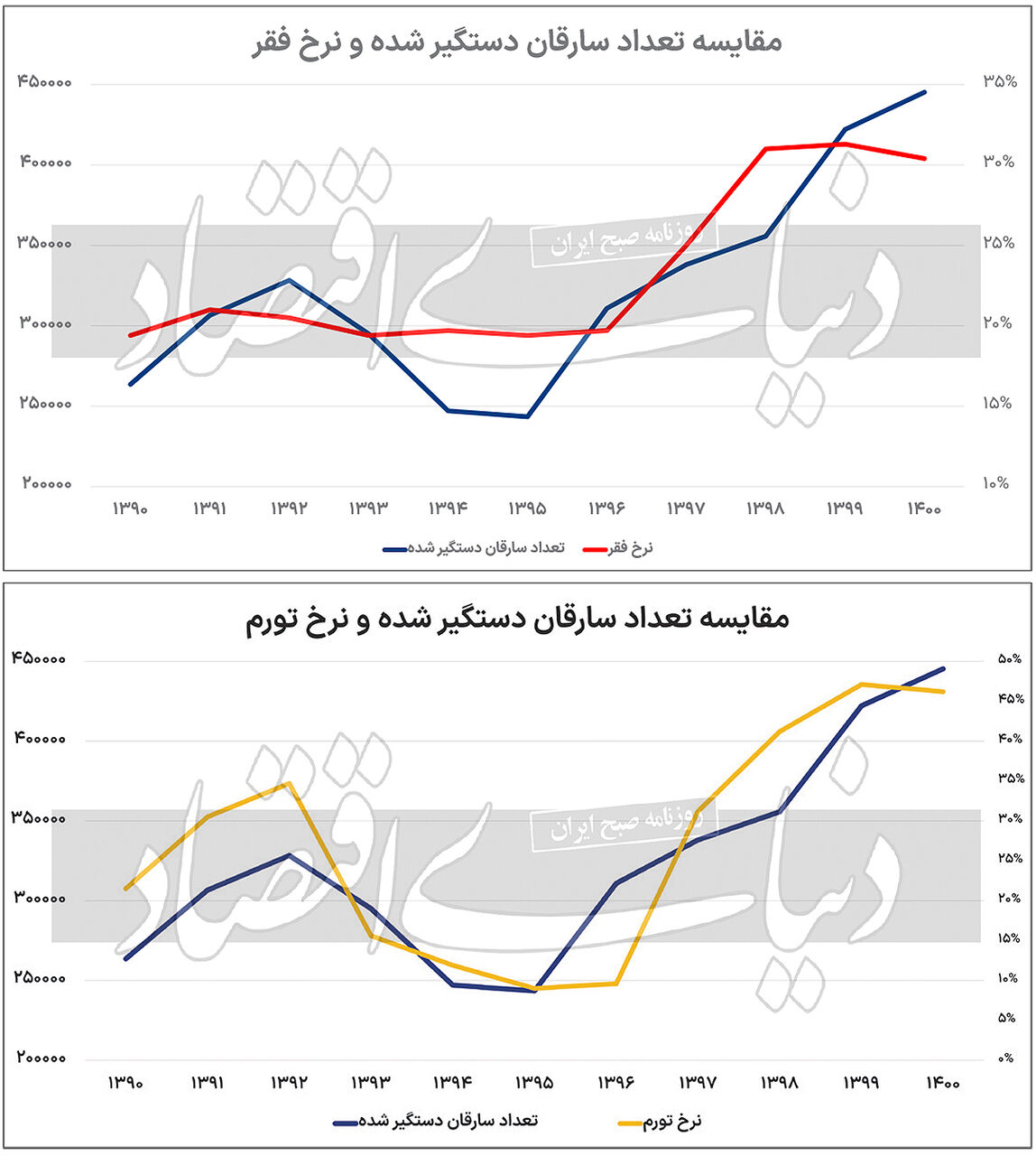 گرانی و فقر، آمار سرقت را افزایش داد