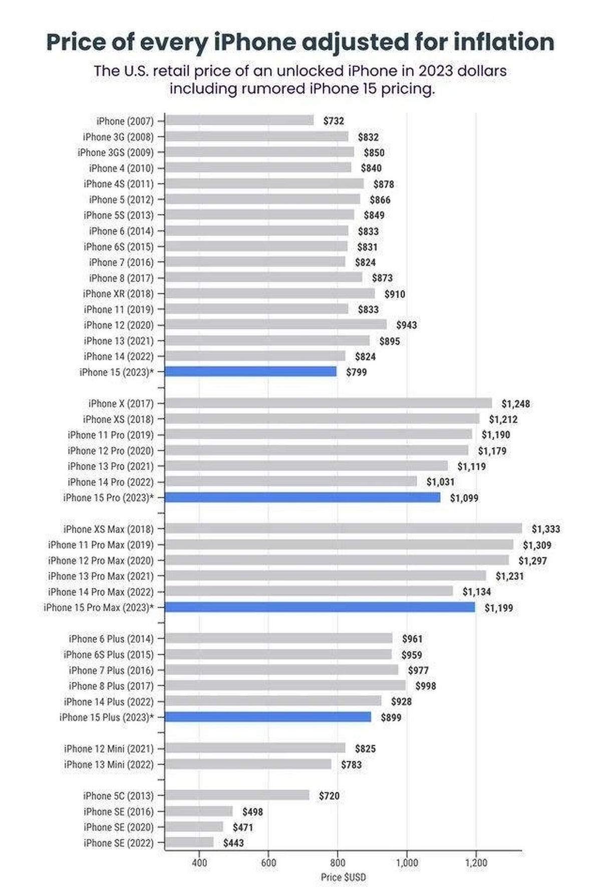 مقایسه قیمت نسخه‌های مختلف آیفون در طول زمان