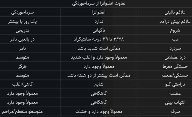 تفاوت‌های آنفلوآنزا و سرماخوردگی / آنتی‌بیوتیک‌ها؛ بی‌تاثیر در درمان دو بیماری