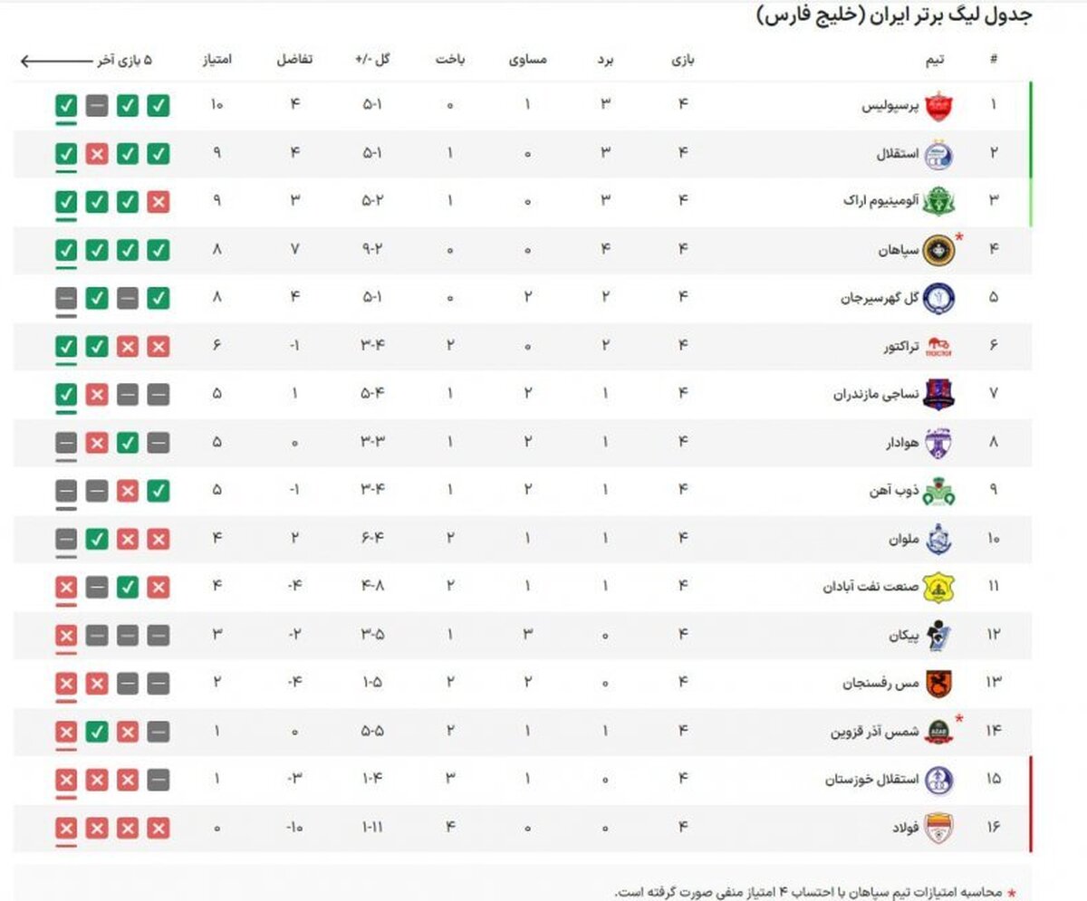 پرسپولیس صدرنشین شد / جدول لیگ پس از کسر امتیاز از سپاهان