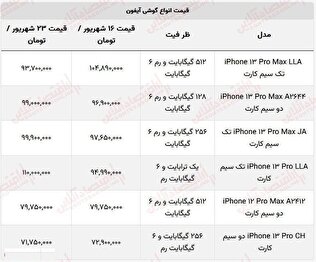 واکنش بازار موبایل به معرفی آیفون ۱۵
