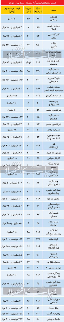 تازه ترین قیمت آپارتمان در تهران/جدول