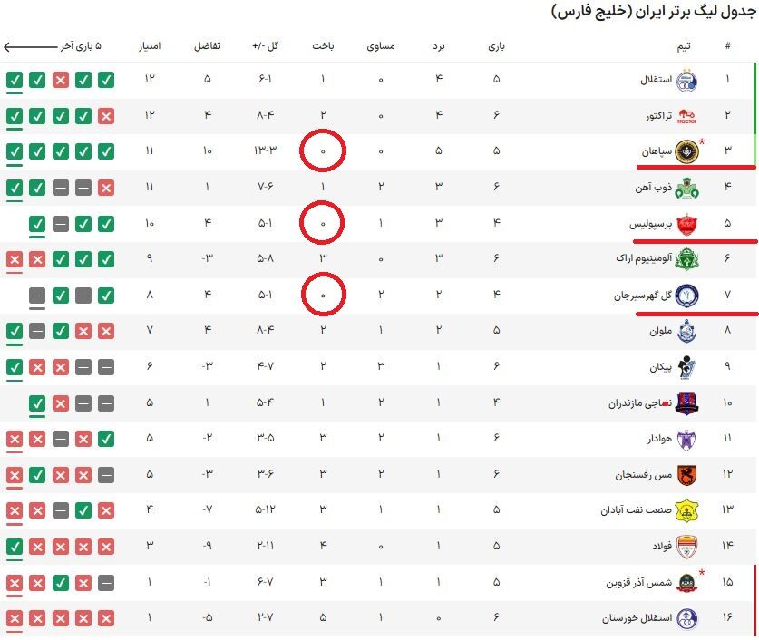 عکس| پرسپولیس به دنبال شکستن رکورد گل‌گهر سیرجان