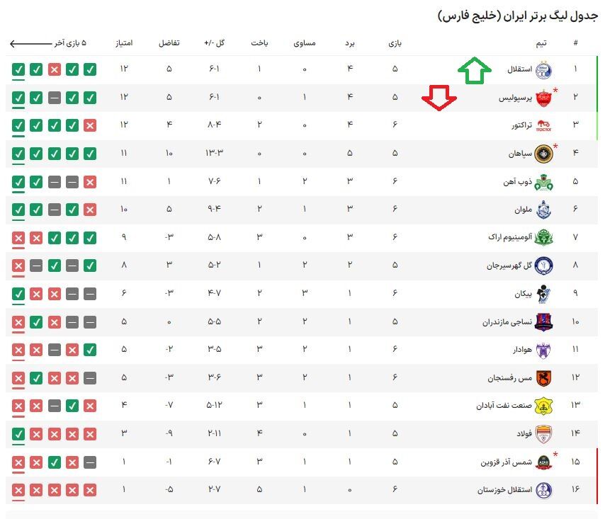 جدول رده بندی جدید