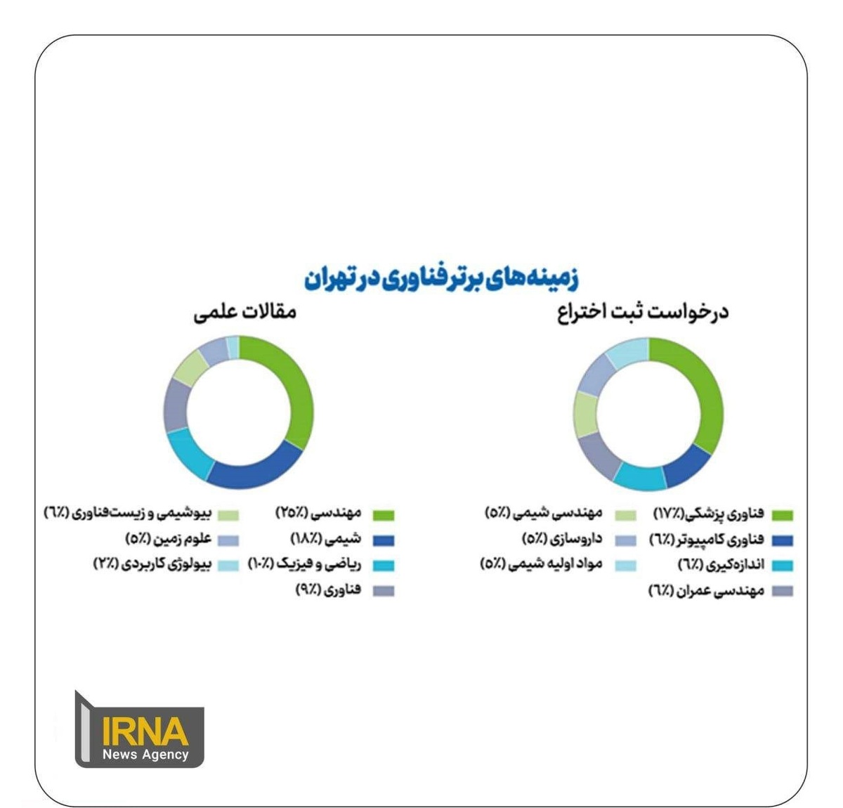 تهران در رتبه ۳۴ خوشه‌های برتر علم و فناوری جهان