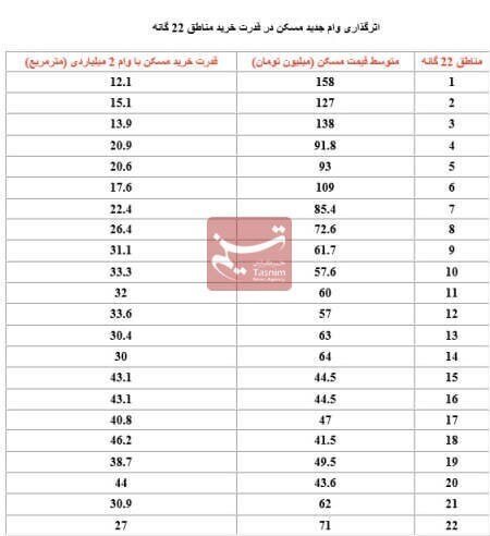 خرید ۱۲ متر در منطقه یک تهران با وام ۱.۹ میلیارد تومانی