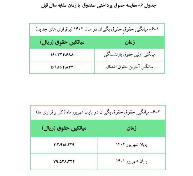 بازنشستگان جدید صندوق بازنشستگی کشوری چقدر حقوق می‌گیرند؟