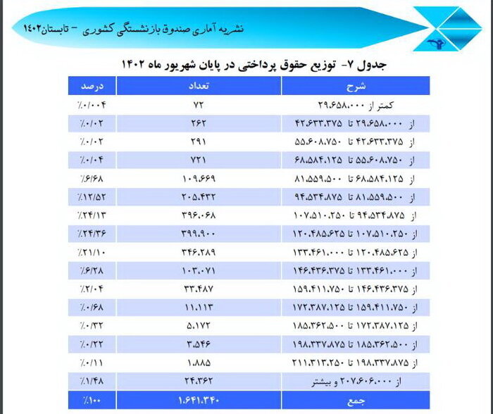 بازنشستگان جدید صندوق بازنشستگی کشوری چقدر حقوق می‌گیرند؟