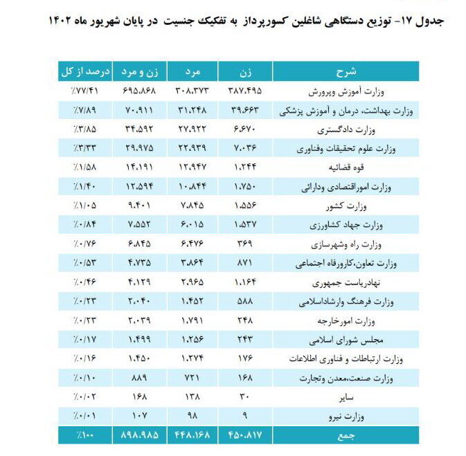 بازنشستگان جدید صندوق بازنشستگی کشوری چقدر حقوق می‌گیرند؟