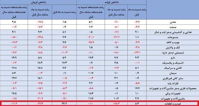 افت ۲۲ درصدی فروش خودرو / قیمت‌ها کاهش می‌یابد؟