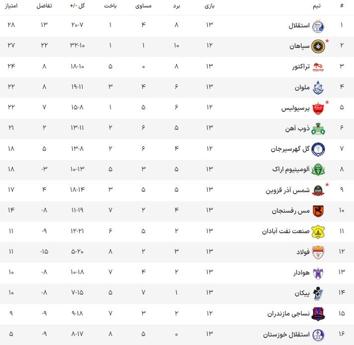 جدول لیگ برتر| فاصله استقلال و سپاهان با پرسپولیس زیاد شد