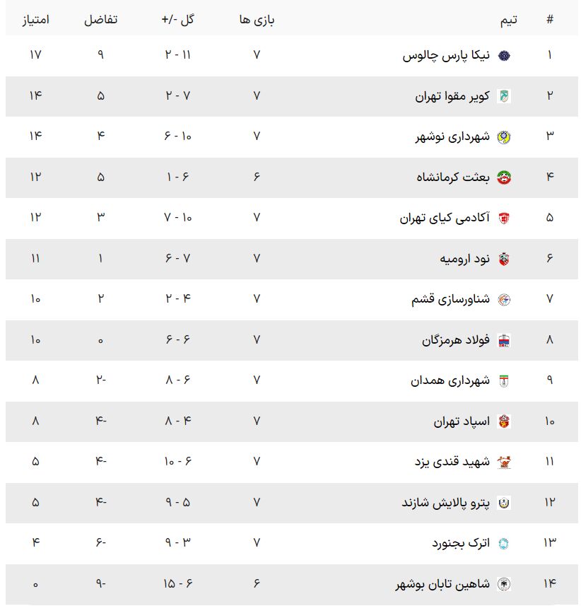 مربی پرسپولیسی در صدر؛ به دنبال صعود رویایی