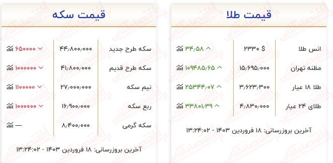 قیمت طلا امروز ۱۸ فروردین / آخرین قیمت ها از بازار طلا و سکه (مثقال ۱۸ عیار، طلا گرم ۱۸ عیار)