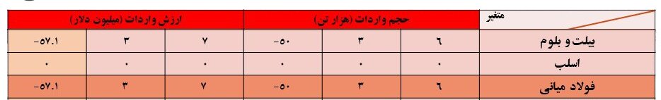 شفافسازی واردات، نیاز امروز صنعت فولاد